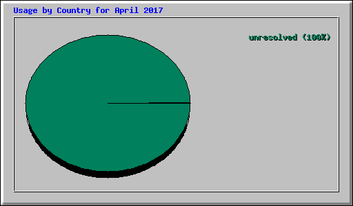 Usage by Country for April 2017