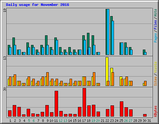 Daily usage for November 2016
