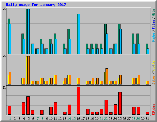 Daily usage for January 2017