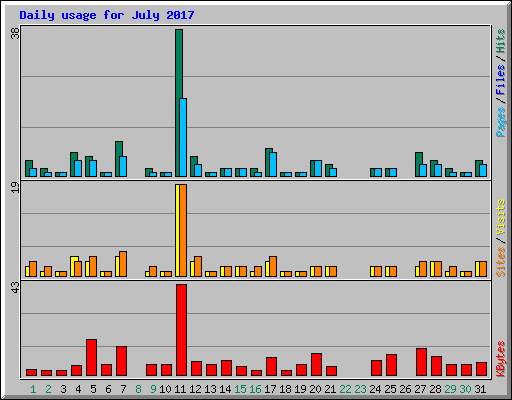 Daily usage for July 2017