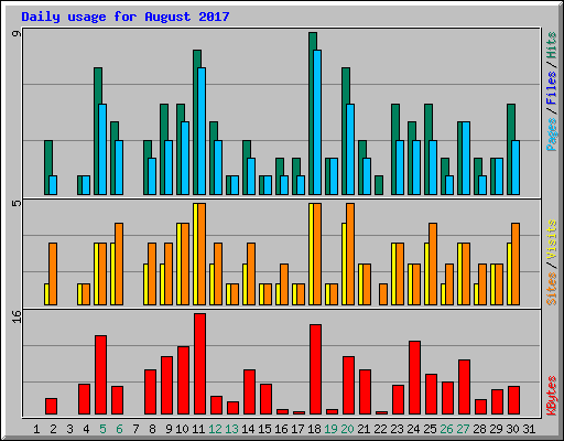 Daily usage for August 2017