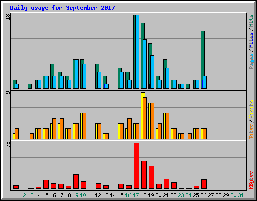Daily usage for September 2017
