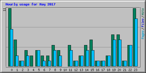 Hourly usage for May 2017