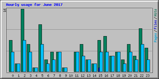Hourly usage for June 2017