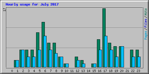 Hourly usage for July 2017
