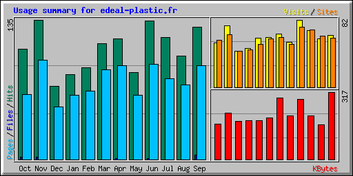 Usage summary for edeal-plastic.fr